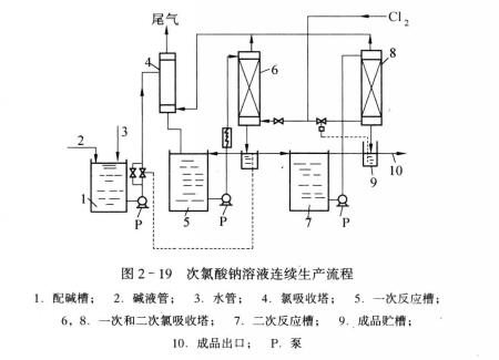次氯酸钠溶液连续生产流程.jpg